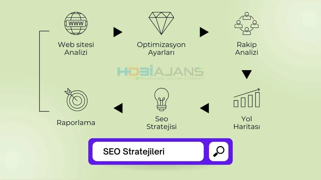 Başarılı Bir SEO Stratejisi için 10 İpucu